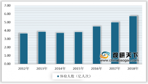 2012-2018年我國健康體檢人次統(tǒng)計(jì)情況